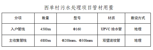 淄博臨淄區(qū)西單村生活污水治理項(xiàng)目(圖4)